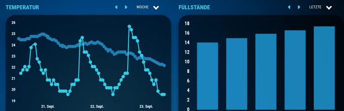 Dashboard in irrigation.cloud: Wochenverlauf der Temperatur zweier Sensoren und Balkendiagramm der Füllstände